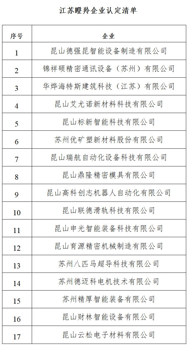 重磅喜訊!華燁海特斯榮登 2025 江蘇省瞪羚企業榜單 重磅喜訊!華燁海特斯榮登 2025 江蘇省瞪羚企業榜單